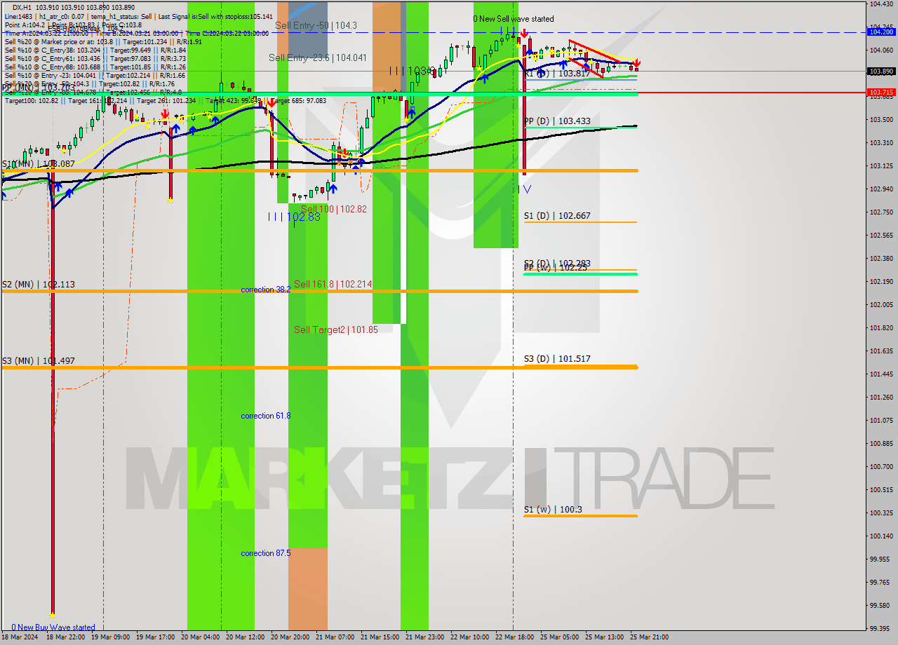 DX MultiTimeframe analysis at date 2024.03.25 22:26