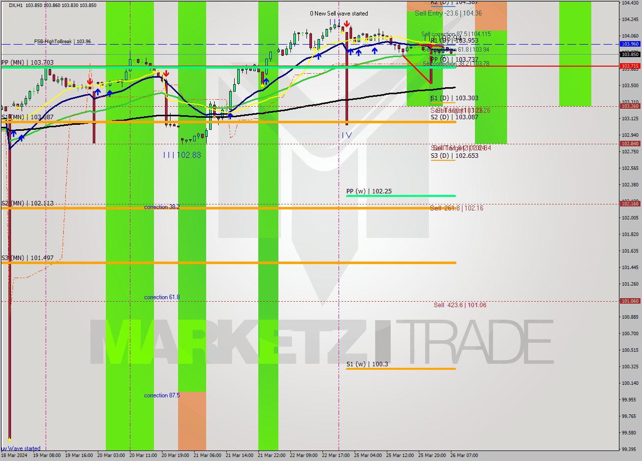 DX MultiTimeframe analysis at date 2024.03.26 05:32