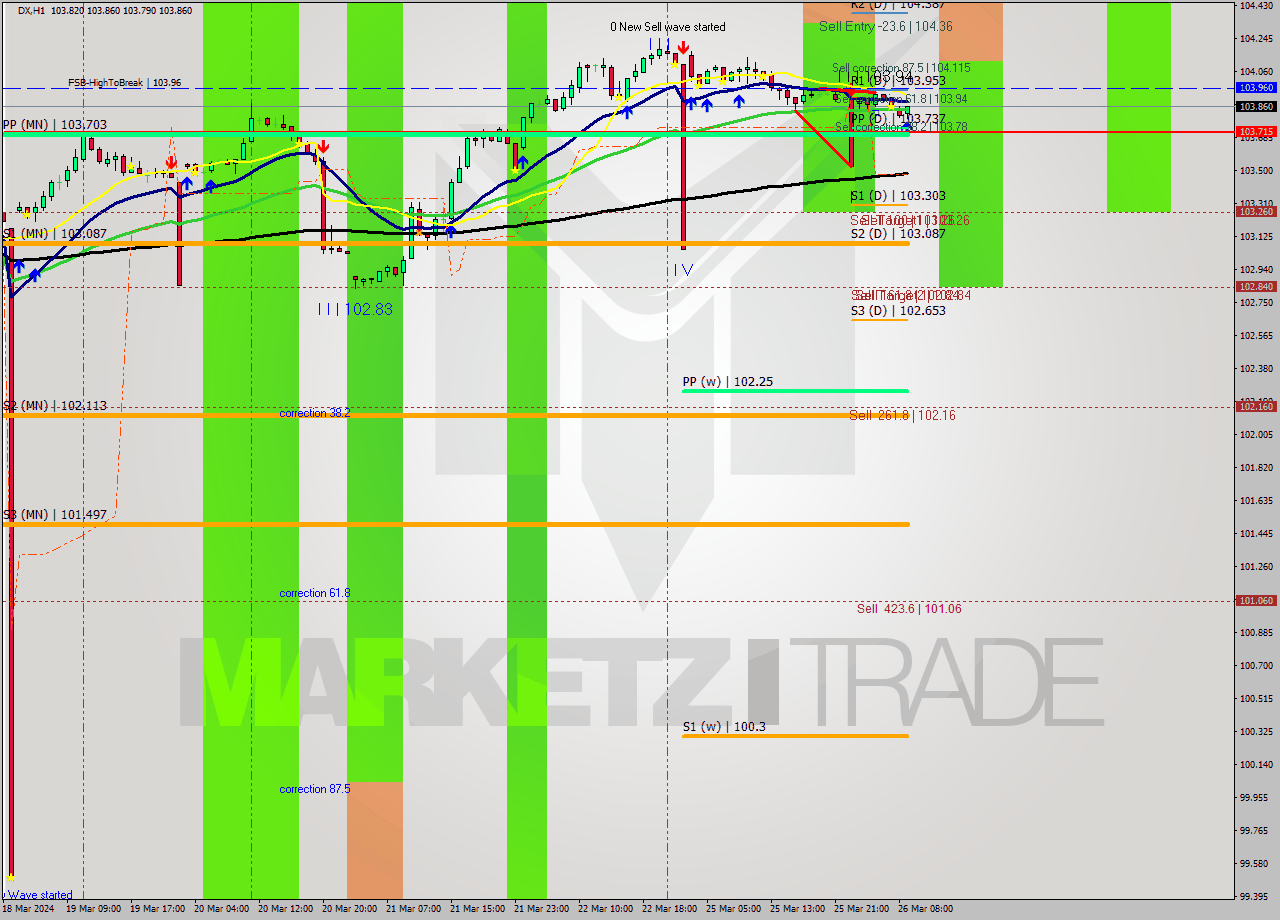 DX MultiTimeframe analysis at date 2024.03.26 09:40