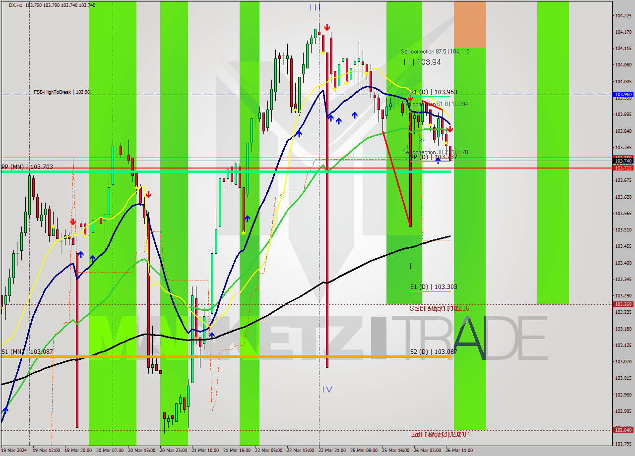 DX MultiTimeframe analysis at date 2024.03.26 12:14
