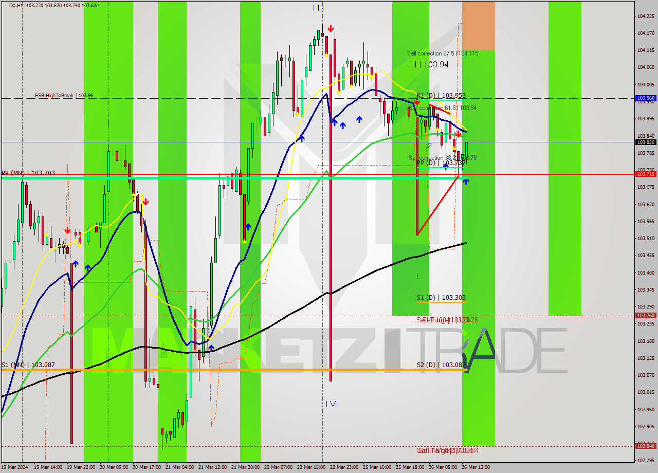 DX MultiTimeframe analysis at date 2024.03.26 14:22