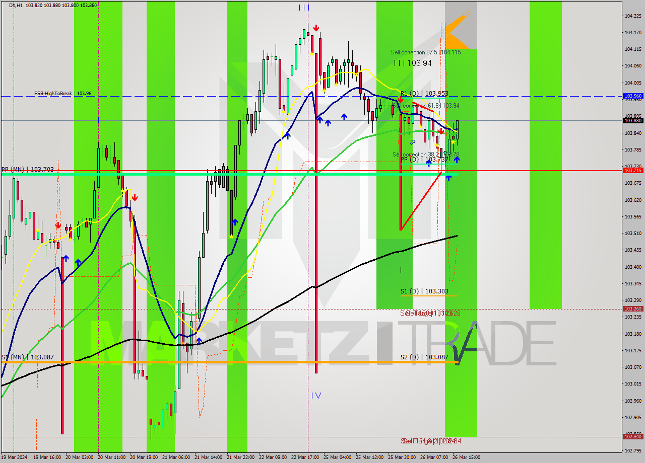 DX MultiTimeframe analysis at date 2024.03.26 16:23