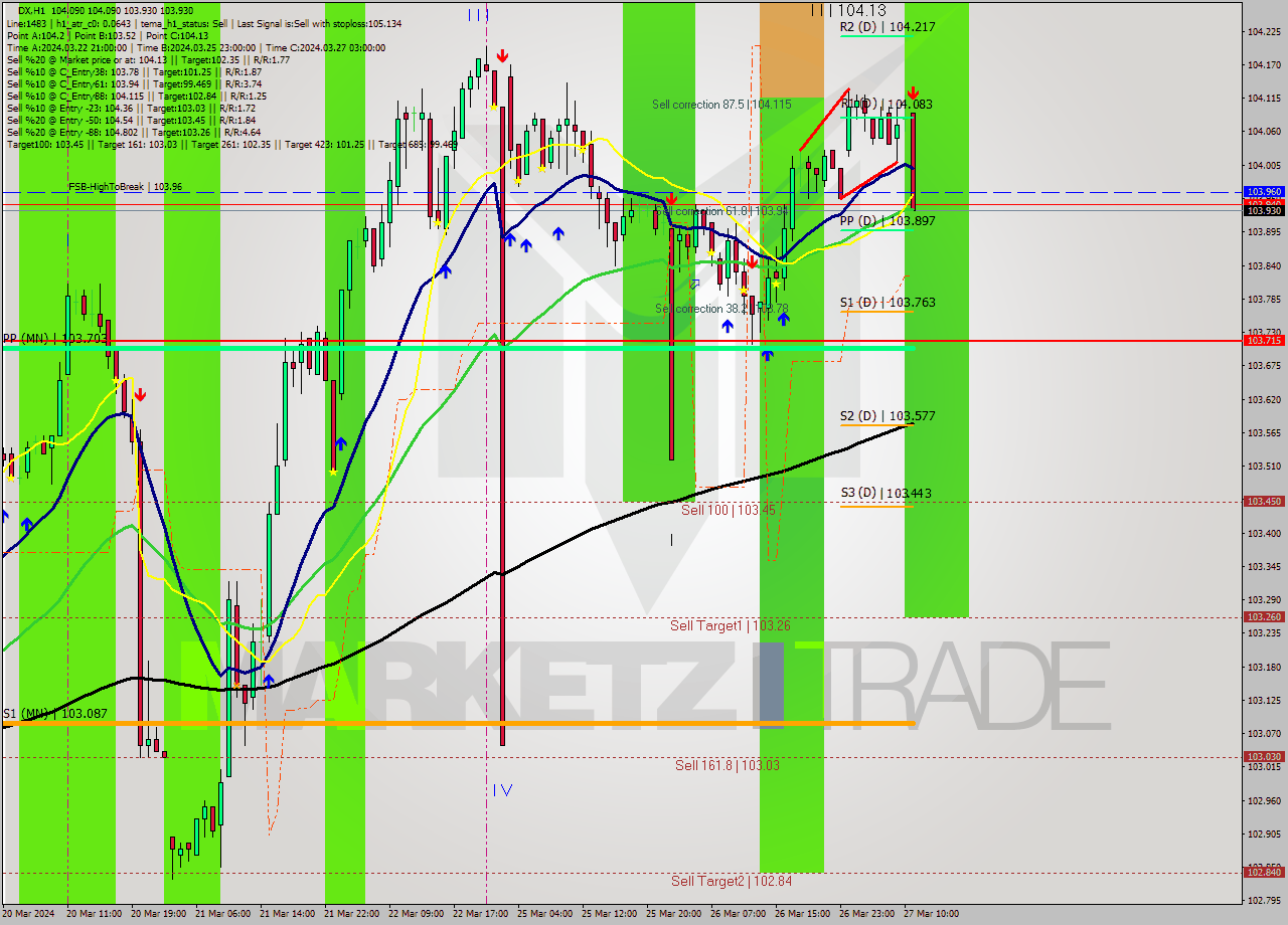 DX MultiTimeframe analysis at date 2024.03.27 11:25