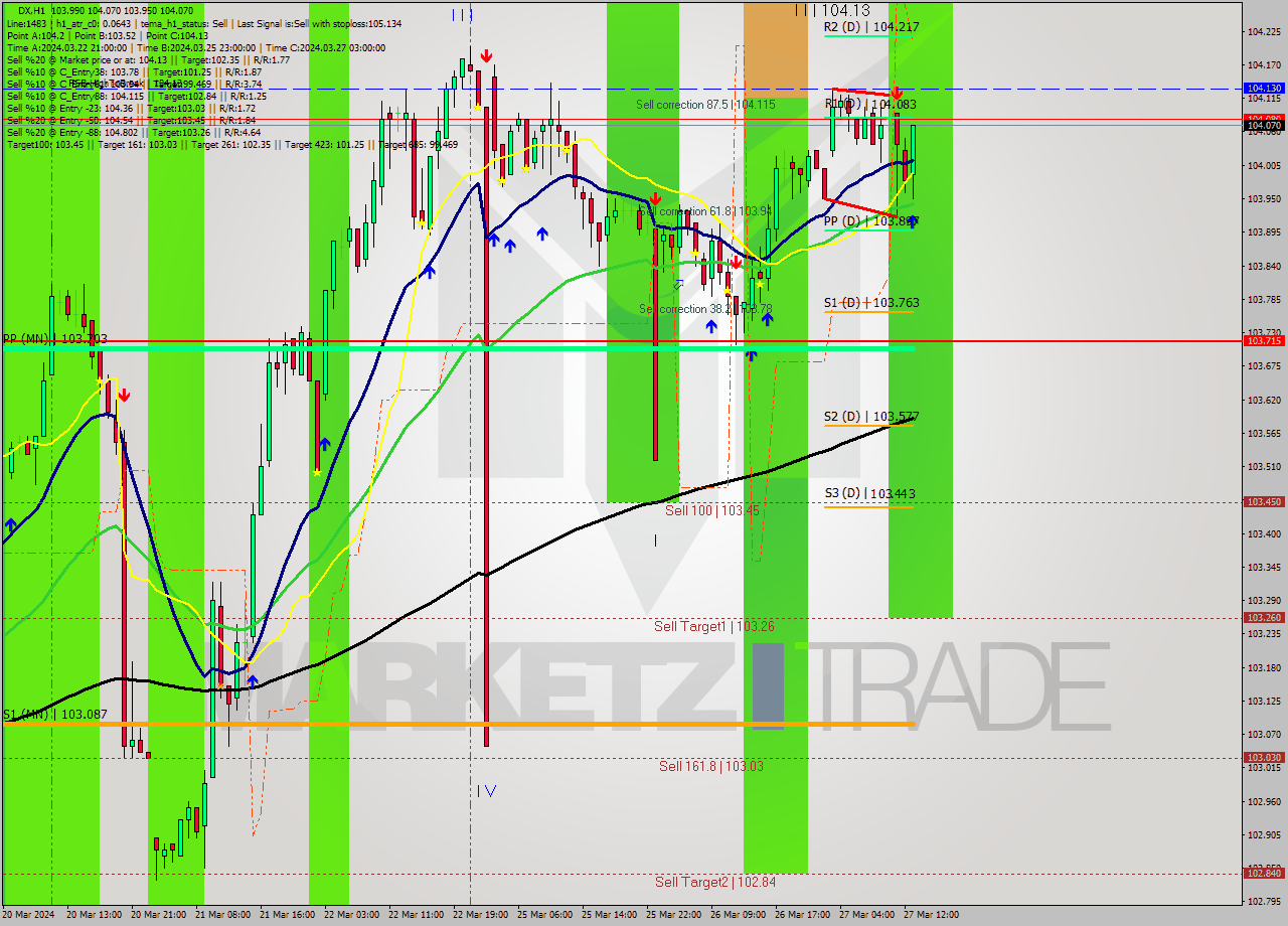 DX MultiTimeframe analysis at date 2024.03.27 13:52