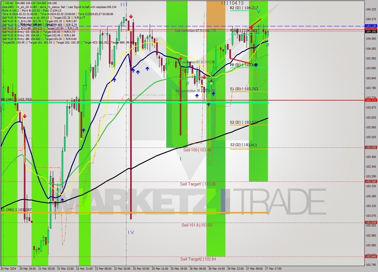 DX MultiTimeframe analysis at date 2024.03.27 18:18