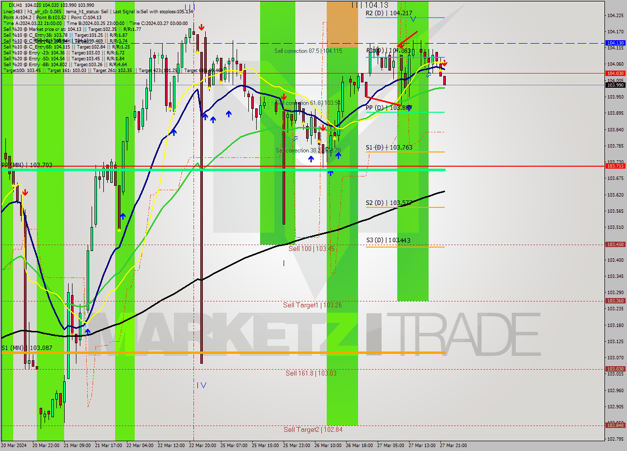 DX MultiTimeframe analysis at date 2024.03.27 23:00