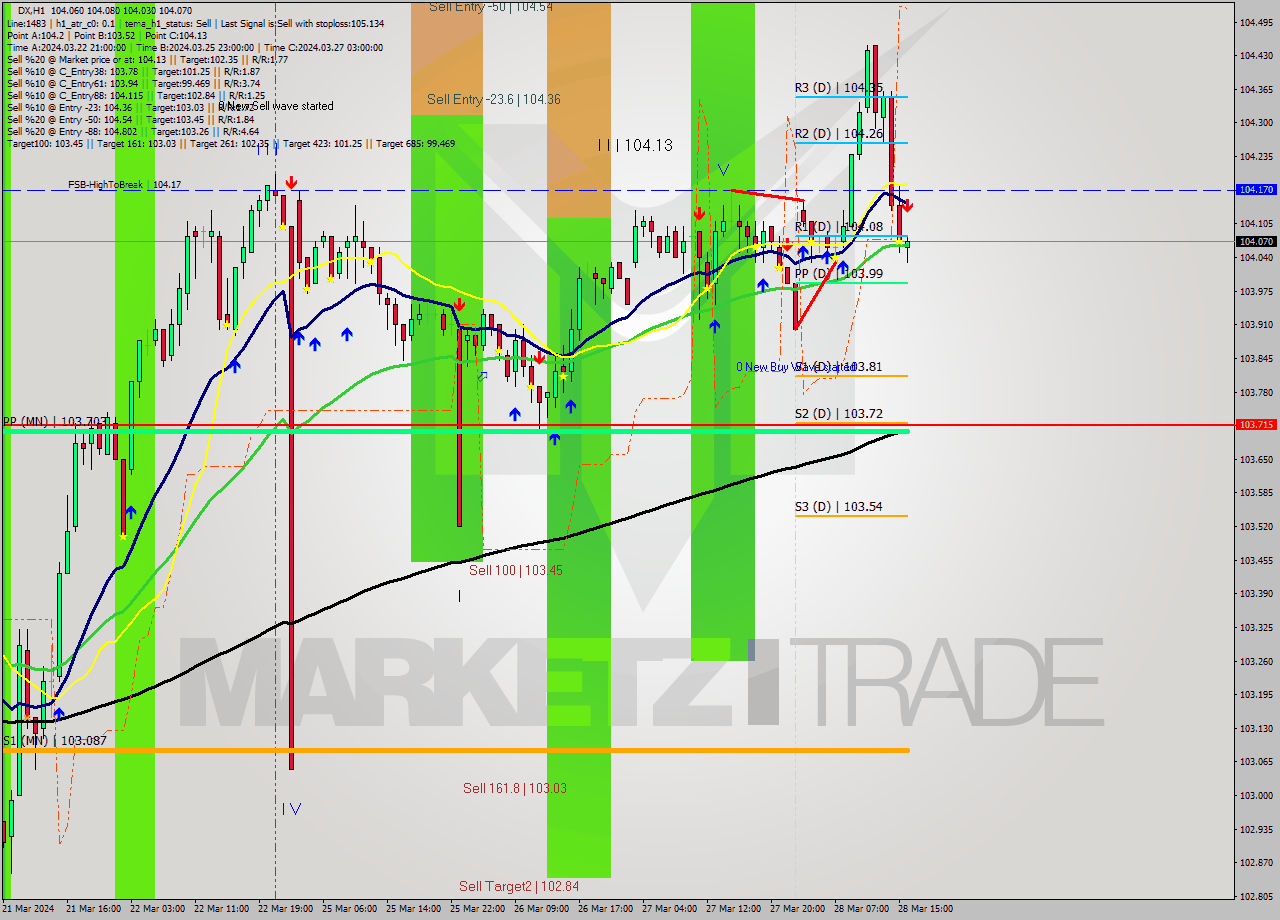 DX MultiTimeframe analysis at date 2024.03.28 03:01