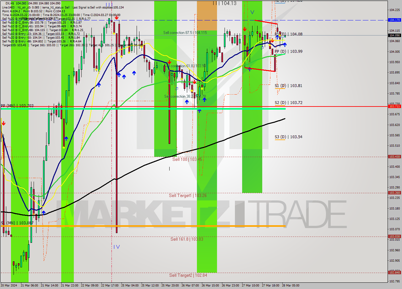 DX MultiTimeframe analysis at date 2024.03.28 06:02