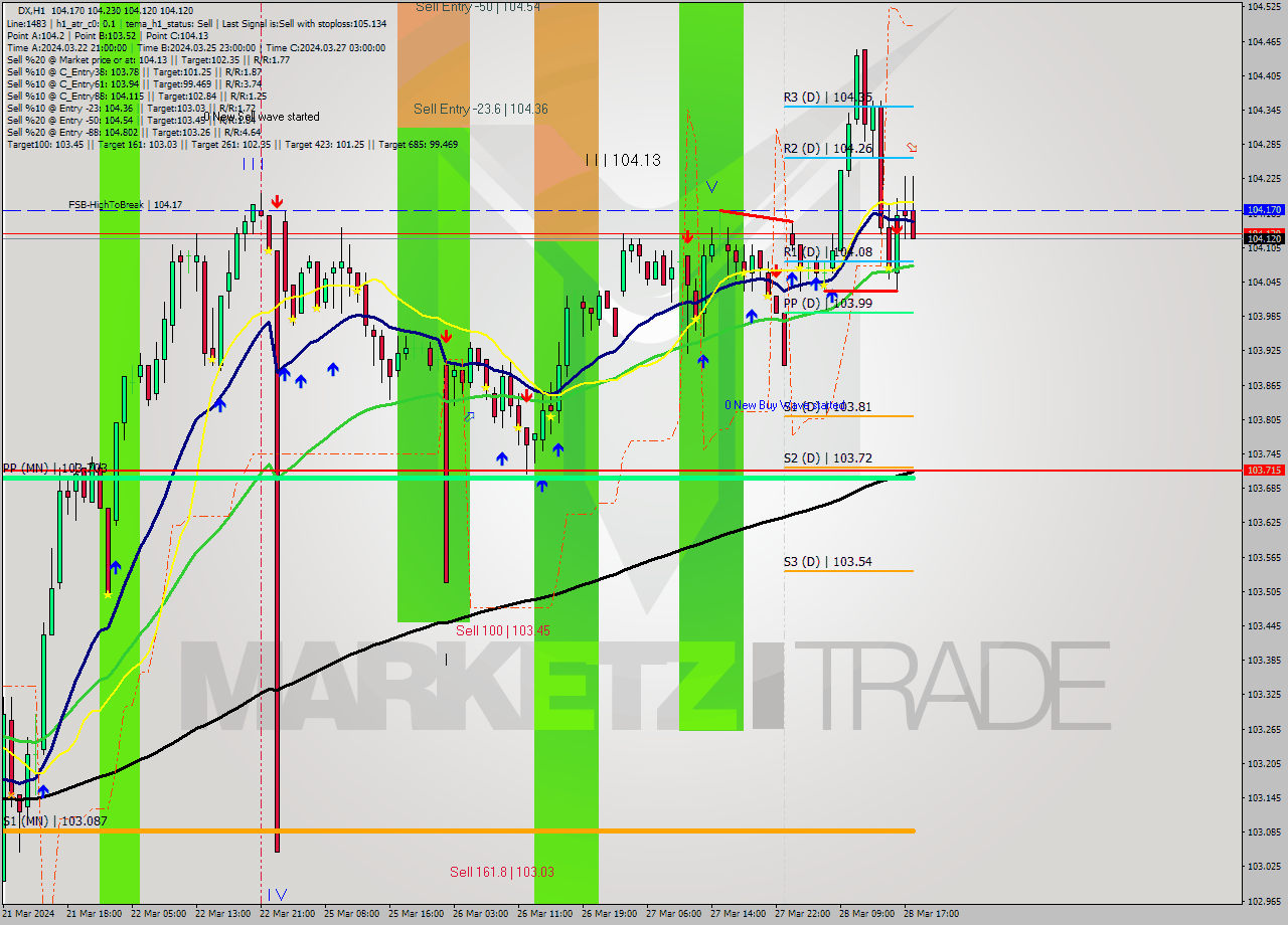 DX MultiTimeframe analysis at date 2024.03.28 18:39