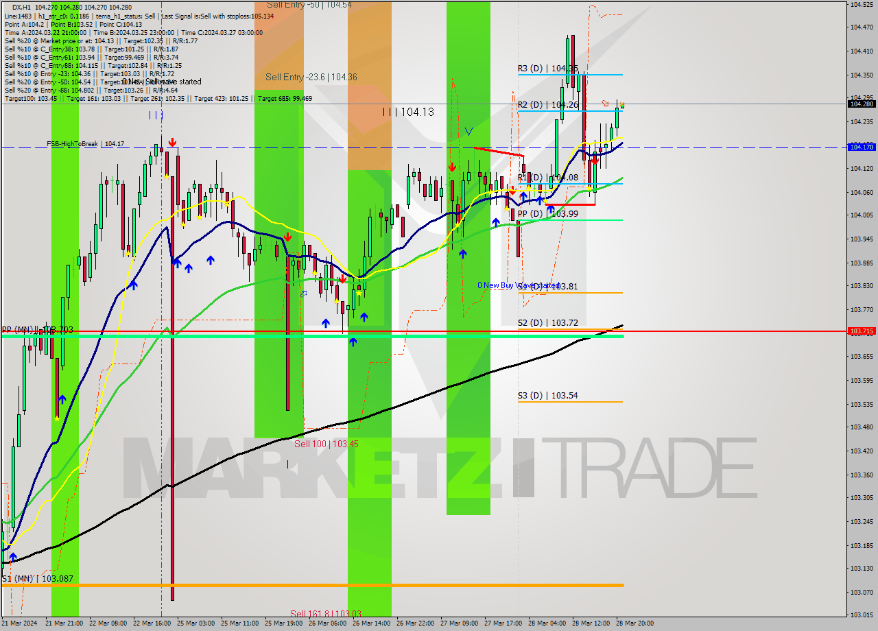 DX MultiTimeframe analysis at date 2024.03.28 21:01