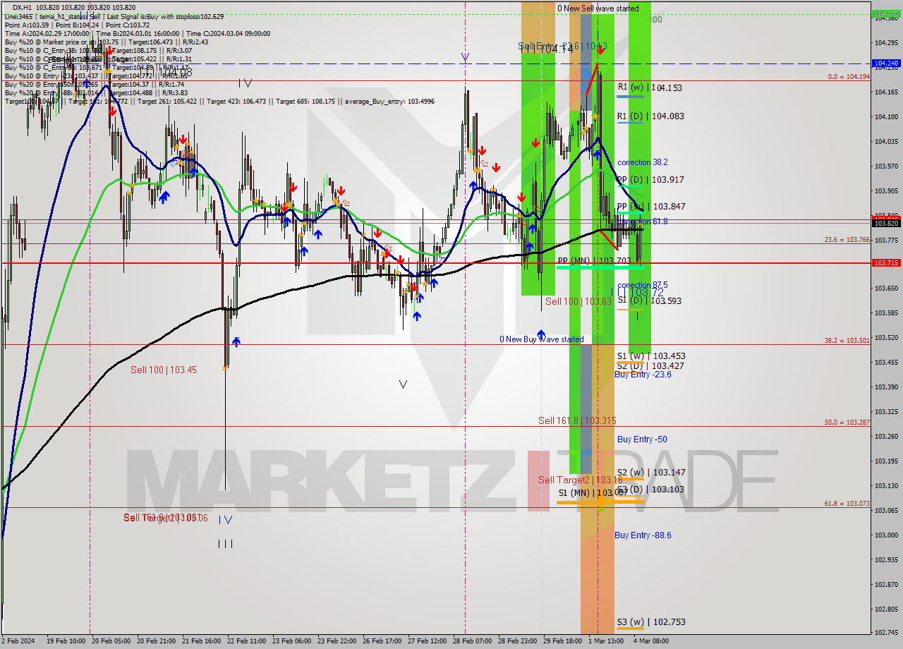 DX MultiTimeframe analysis at date 2024.03.04 11:00