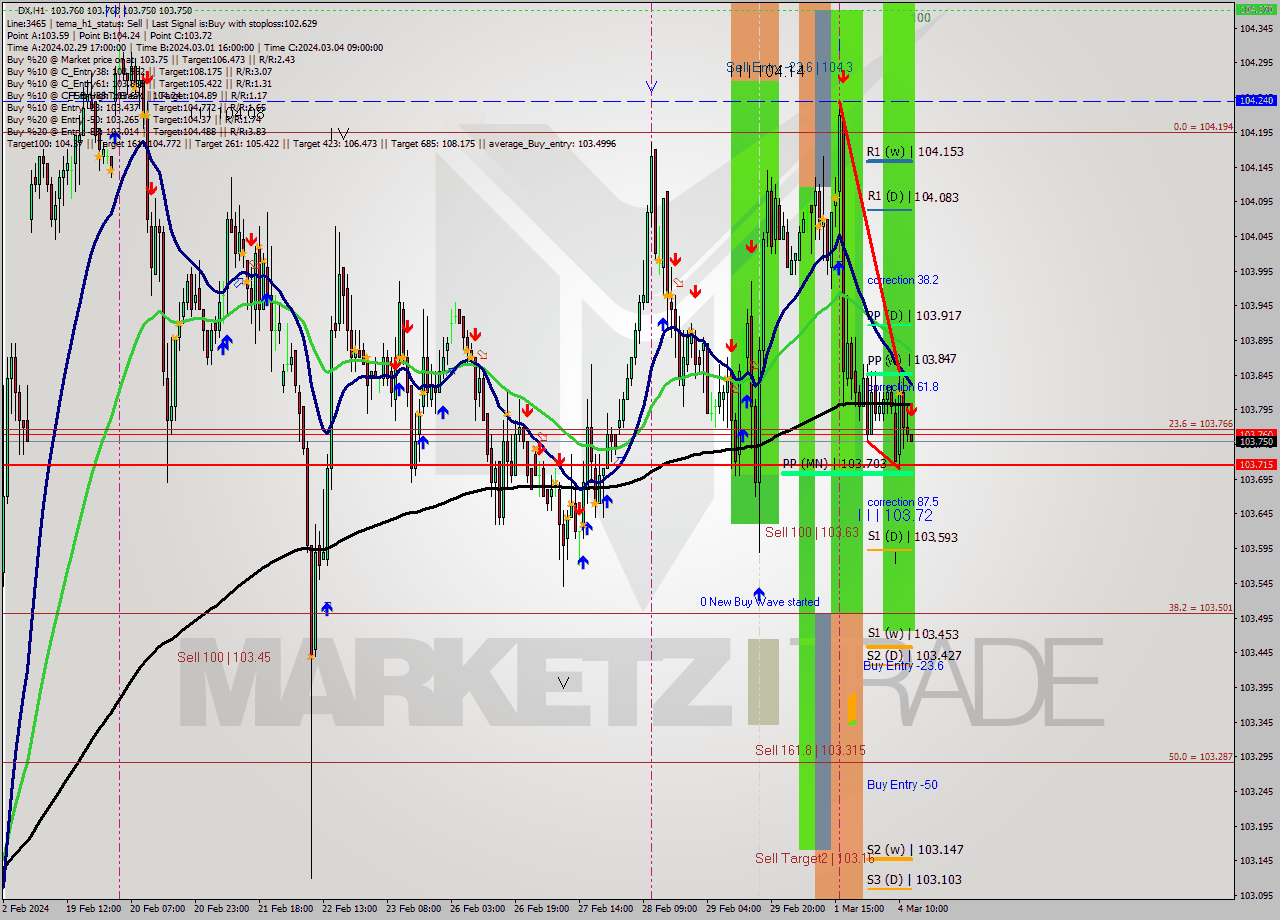 DX MultiTimeframe analysis at date 2024.03.04 13:00