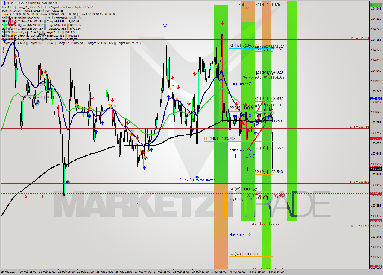 DX MultiTimeframe analysis at date 2024.03.04 16:00