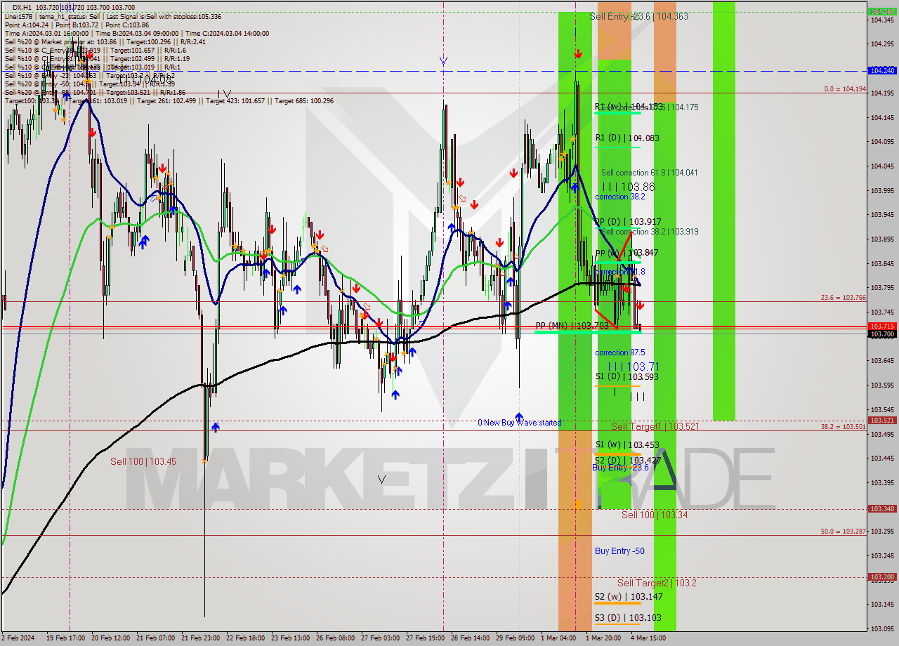 DX MultiTimeframe analysis at date 2024.03.04 18:03