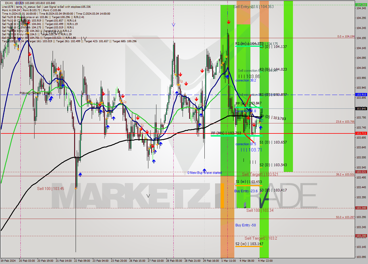 DX MultiTimeframe analysis at date 2024.03.05 04:16