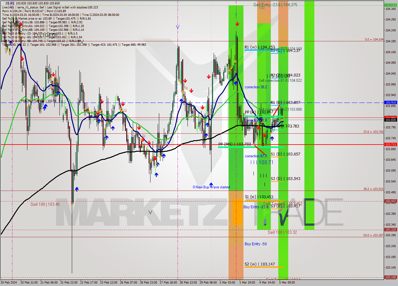 DX MultiTimeframe analysis at date 2024.03.05 12:00