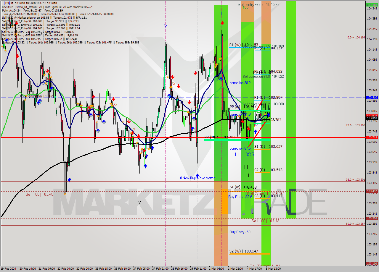 DX MultiTimeframe analysis at date 2024.03.05 15:34
