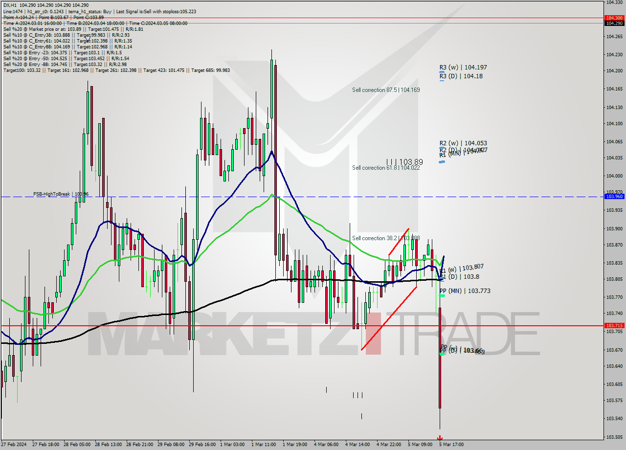 DX MultiTimeframe analysis at date 2024.03.05 17:18