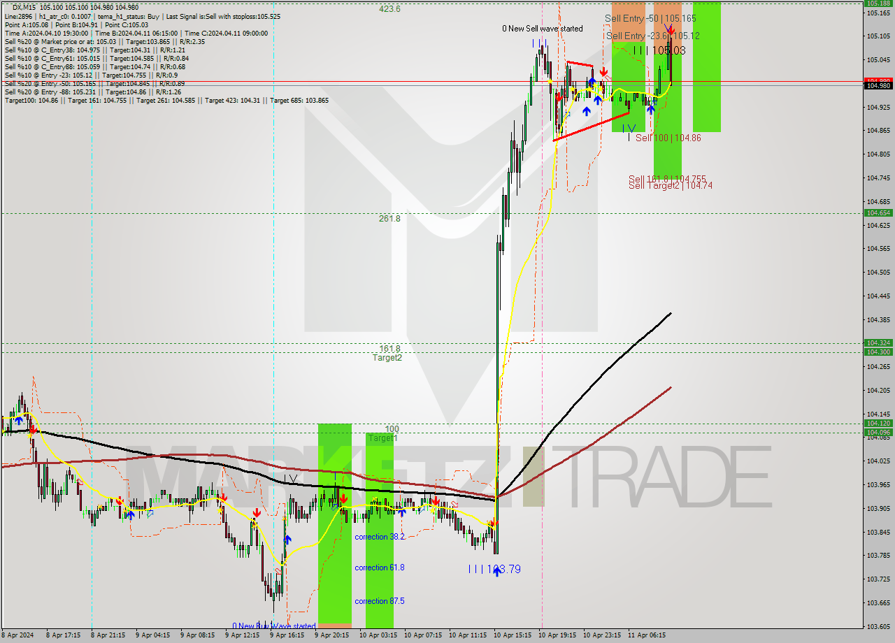 DX M15 Analysis DX M15 Signal