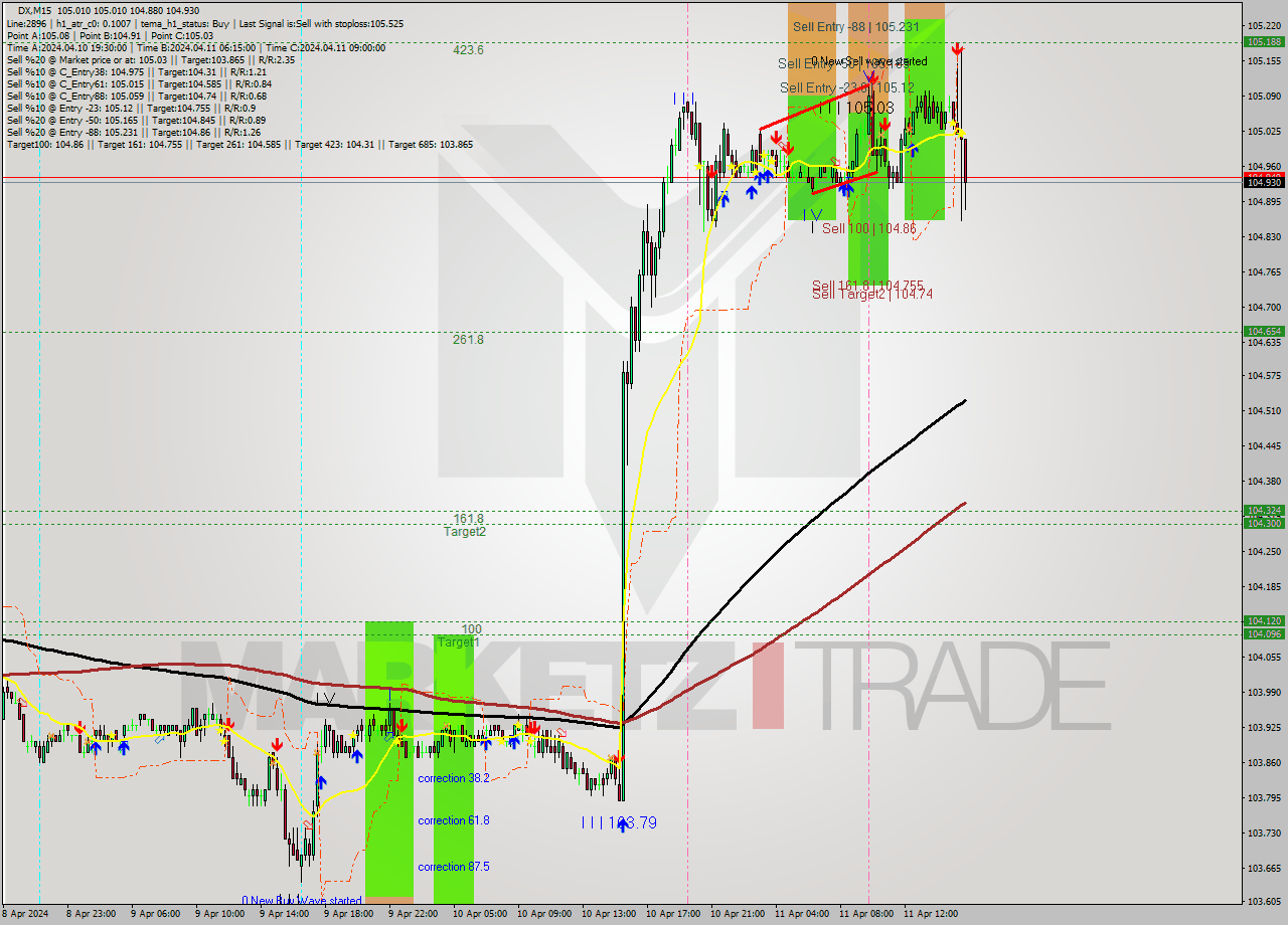 DX M15 Analysis DX M15 Signal