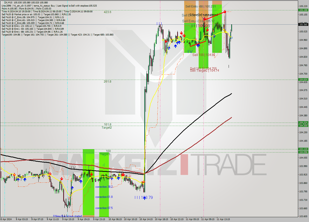 DX M15 Analysis DX M15 Signal