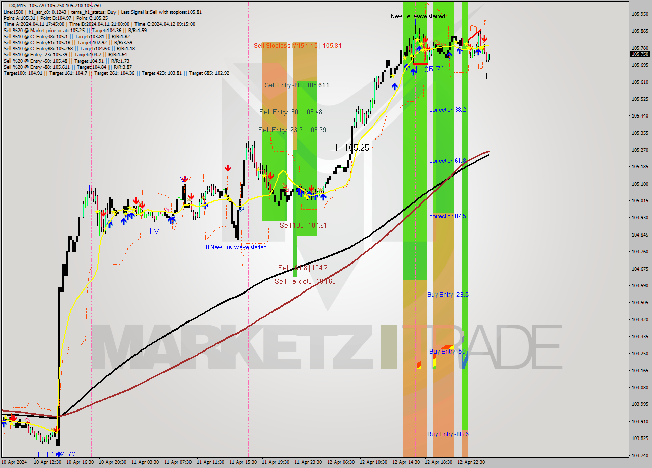 DX M15 Analysis DX M15 Signal