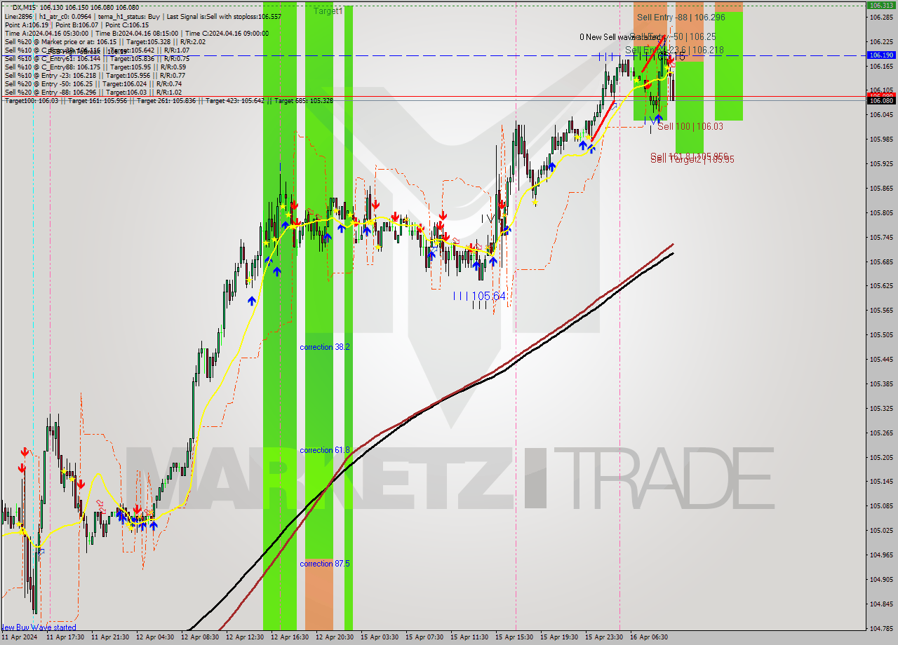 DX M15 Analysis DX M15 Signal