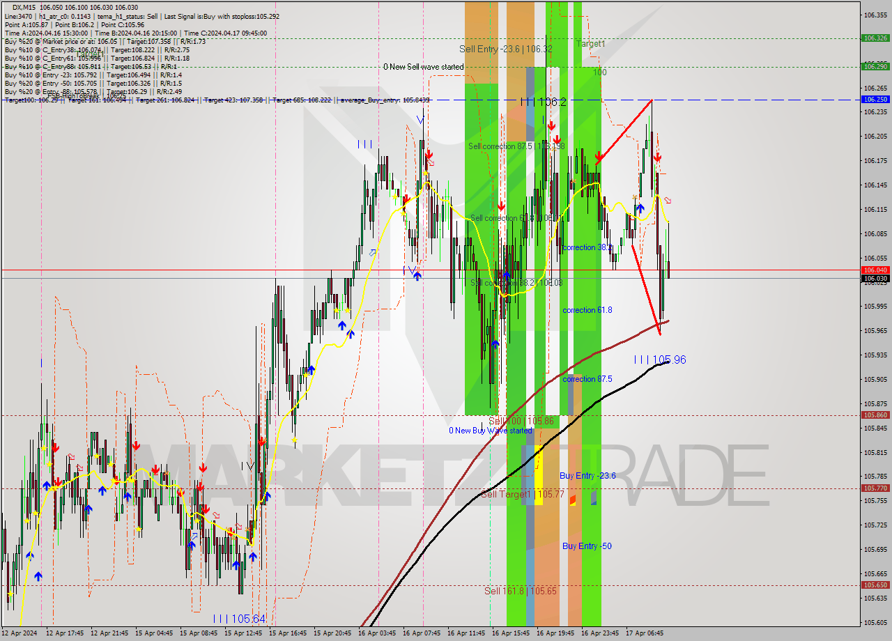 DX M15 Analysis DX M15 Signal