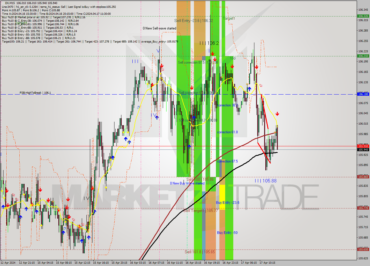 DX M15 Analysis DX M15 Signal