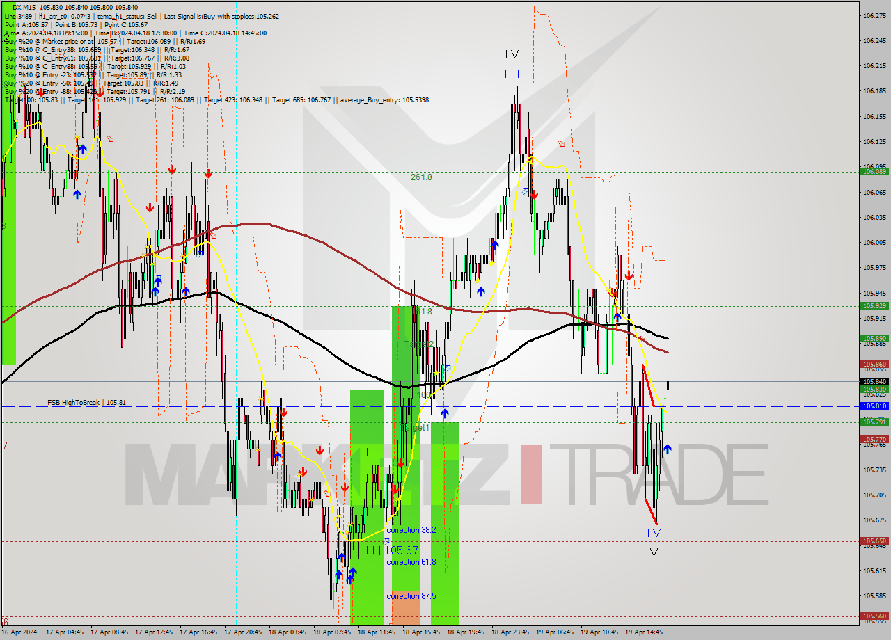 DX M15 Analysis DX M15 Signal