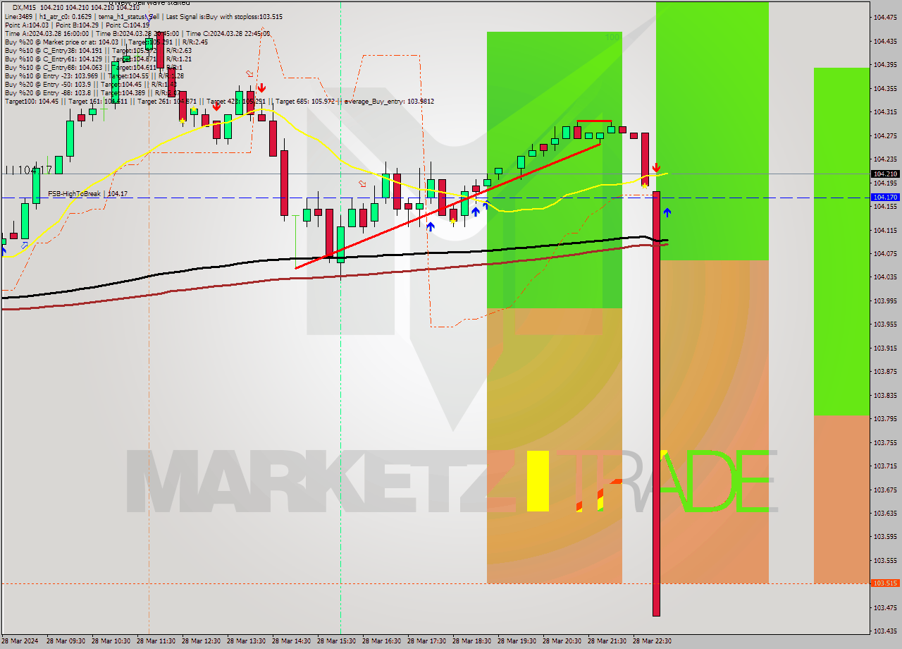 DX M15 Analysis DX M15 Signal