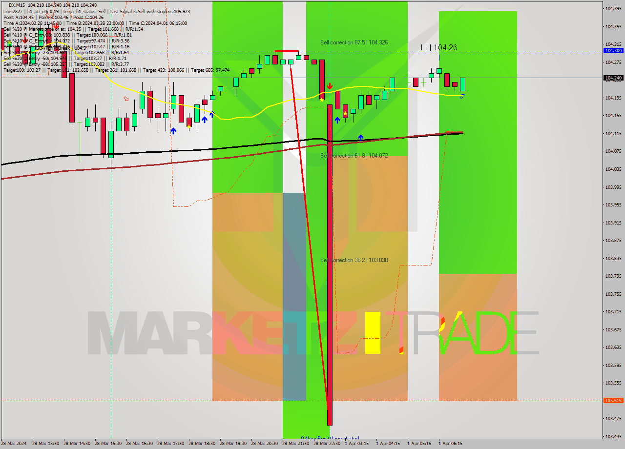 DX M15 Analysis DX M15 Signal
