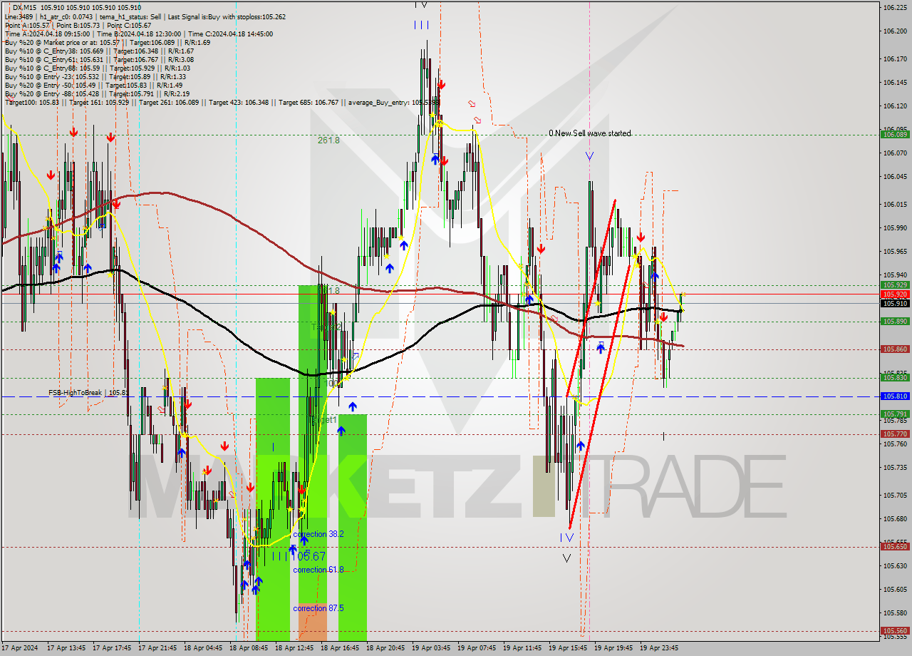 DX M15 Analysis DX M15 Signal