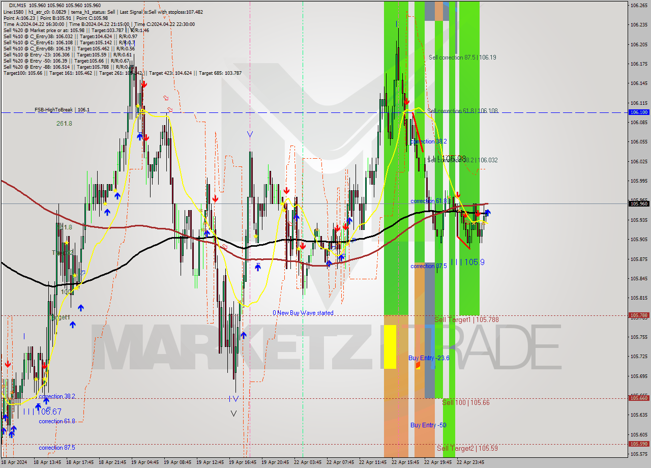 DX M15 Analysis DX M15 Signal
