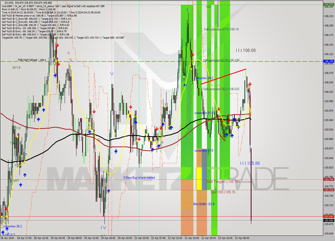 DX M15 Analysis DX M15 Signal