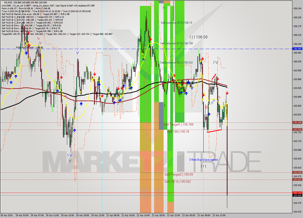 DX M15 Analysis DX M15 Signal
