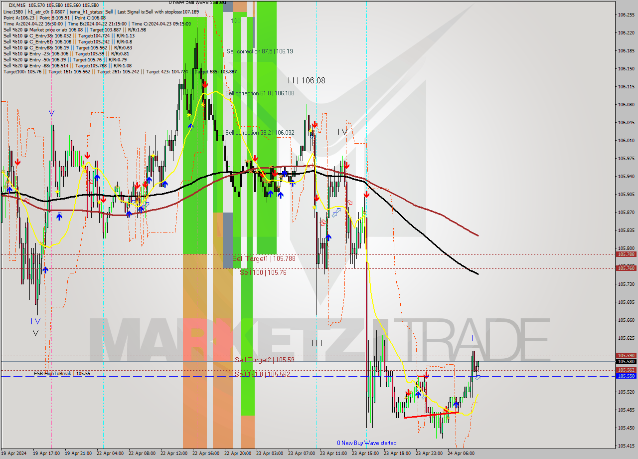 DX M15 Analysis DX M15 Signal
