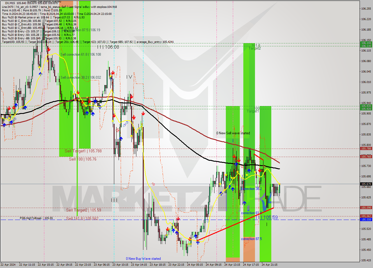 DX M15 Analysis DX M15 Signal