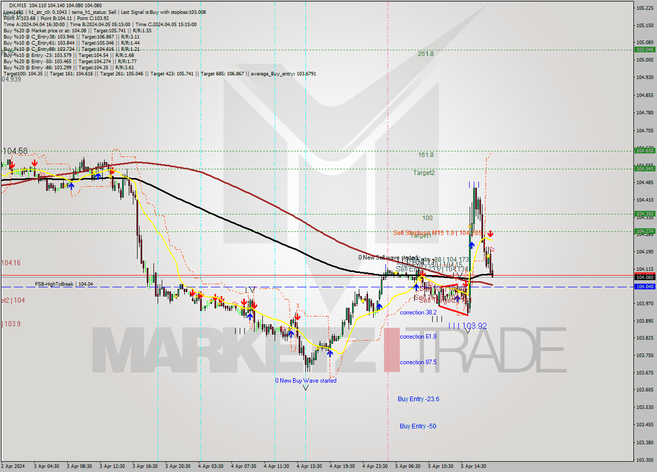 DX M15 Analysis DX M15 Signal
