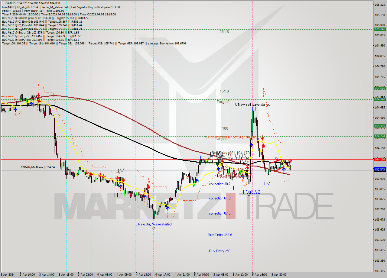 DX M15 Analysis DX M15 Signal