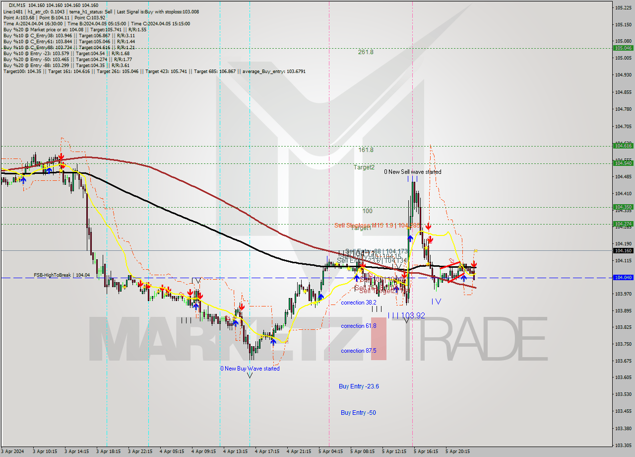 DX M15 Analysis DX M15 Signal