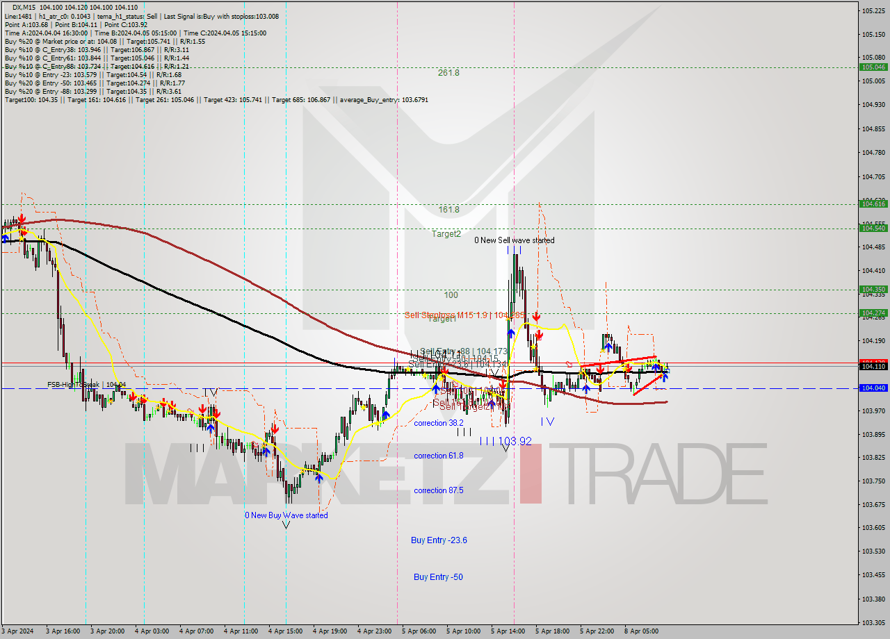 DX M15 Analysis DX M15 Signal