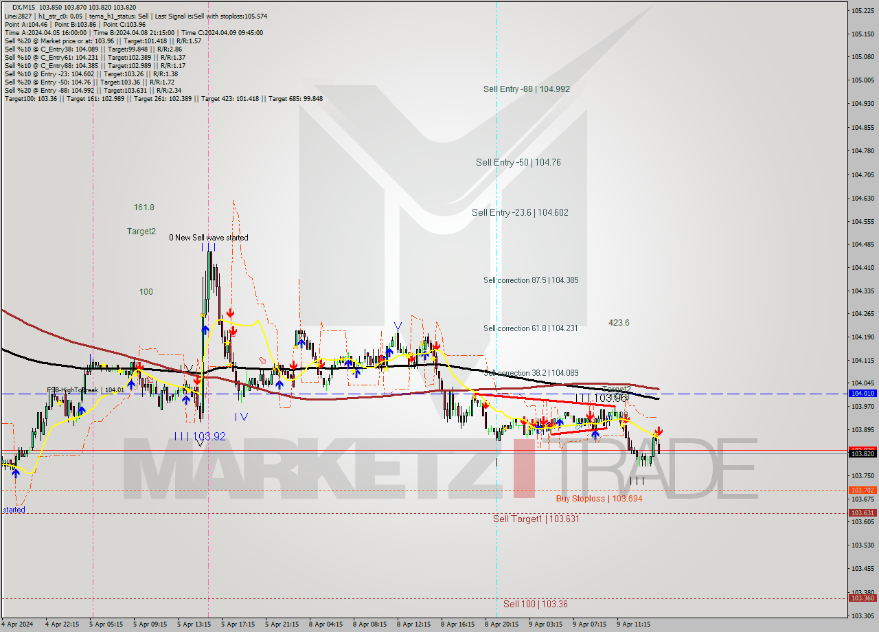 DX M15 Analysis DX M15 Signal