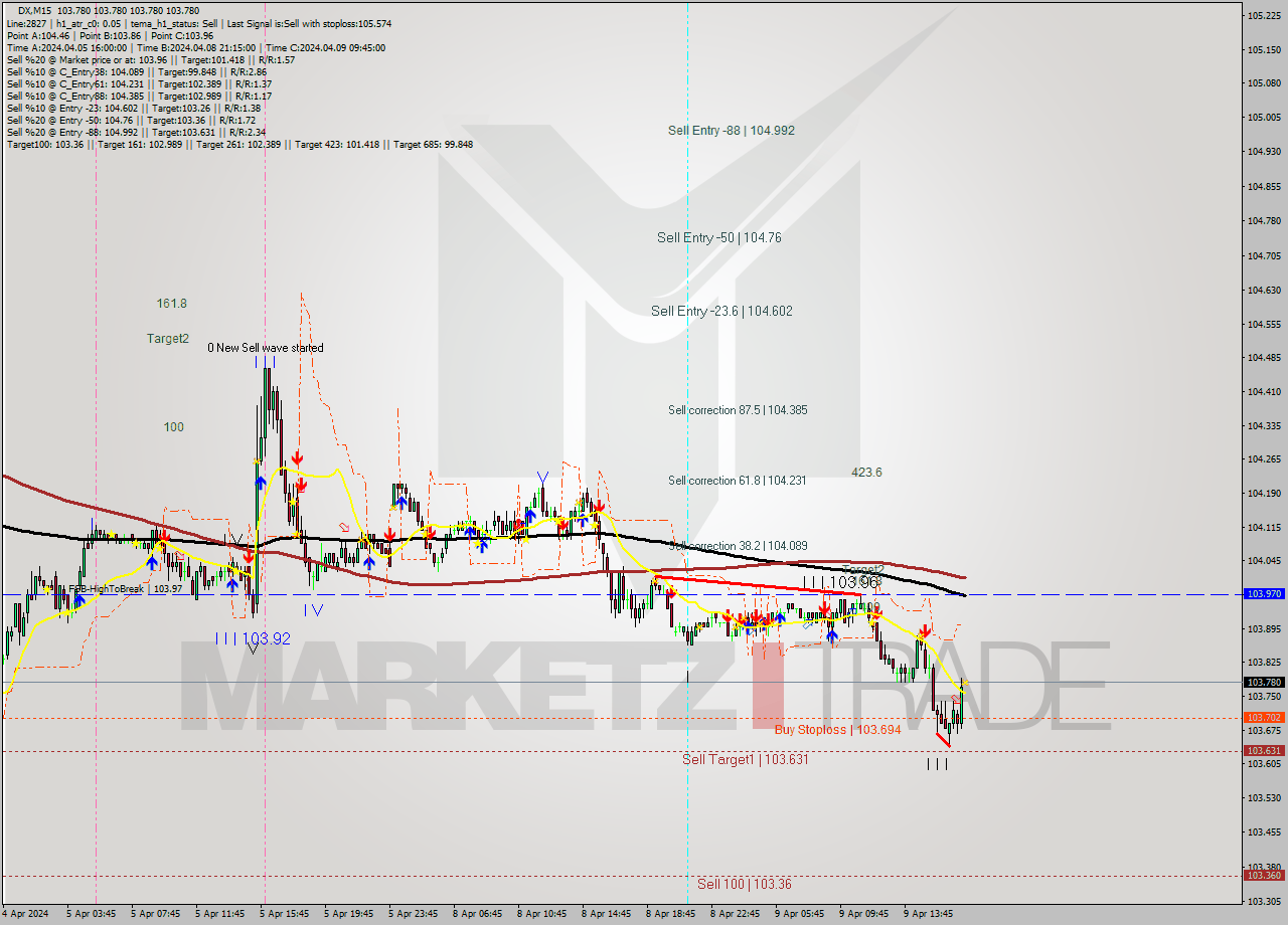 DX M15 Analysis DX M15 Signal