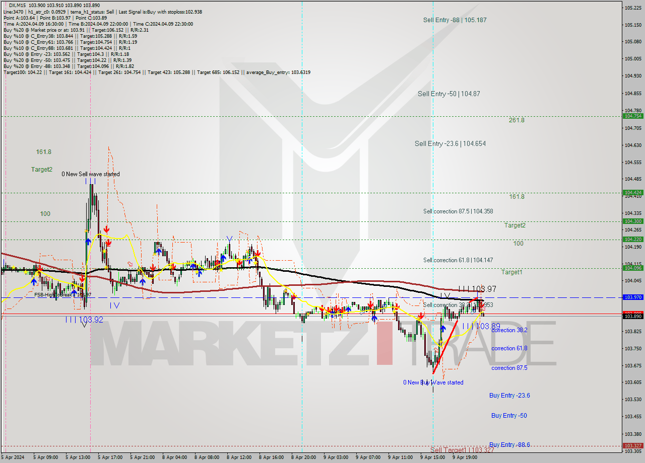 DX M15 Analysis DX M15 Signal