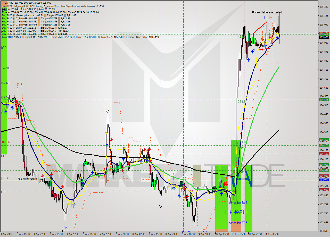 DX M30 Analysis DX M30 Signal