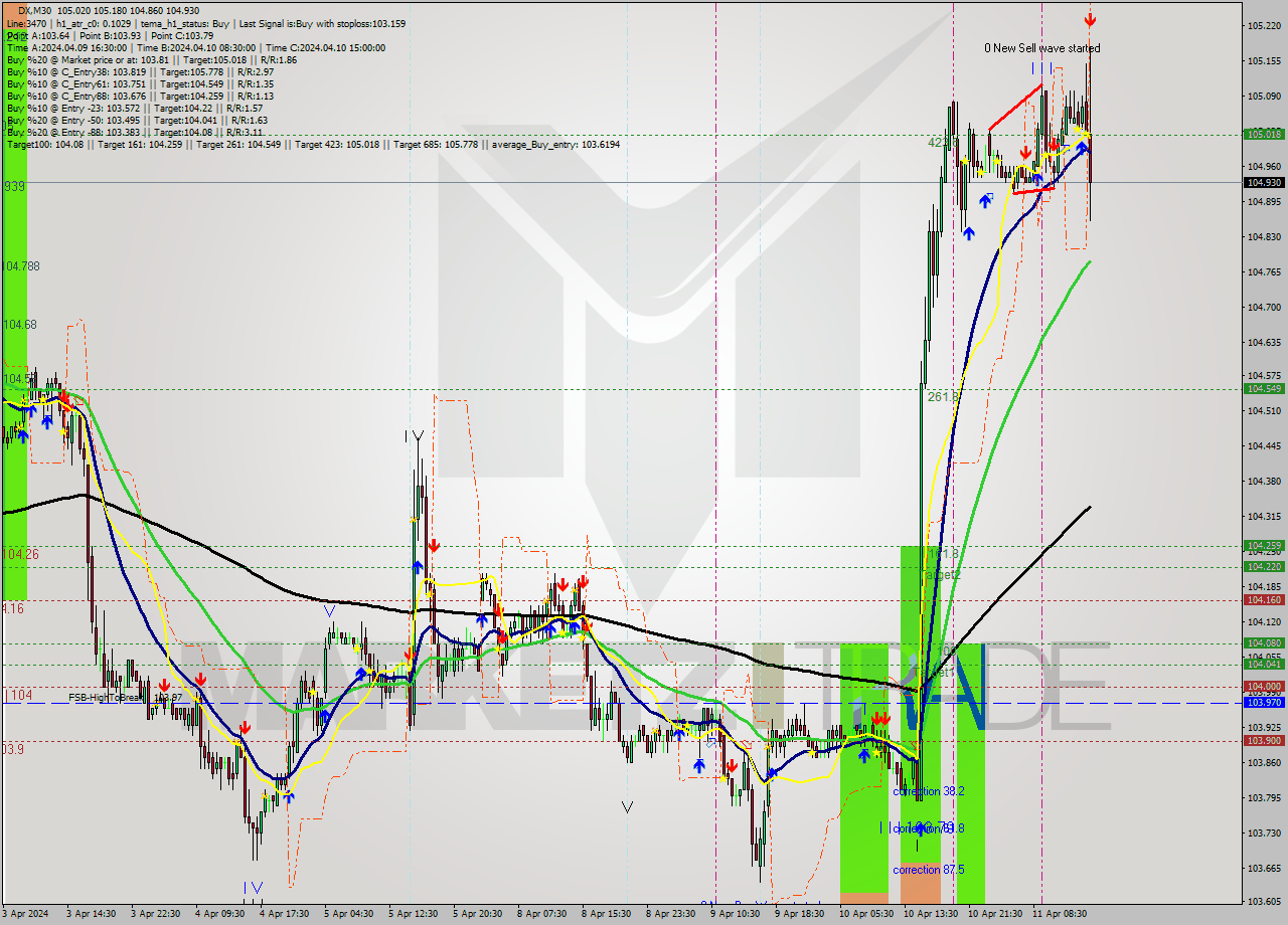 DX M30 Analysis DX M30 Signal
