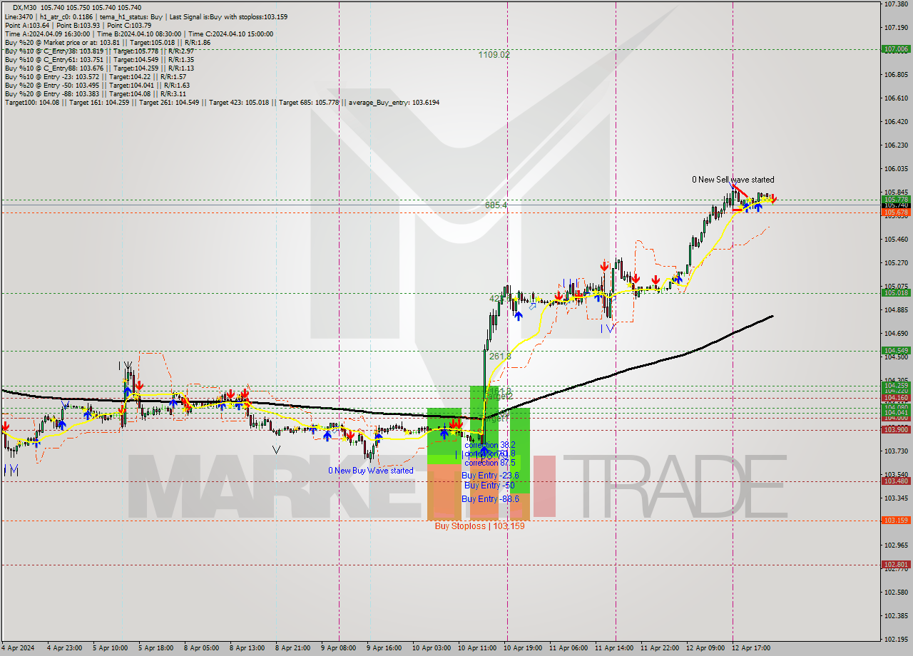 DX M30 Analysis DX M30 Signal