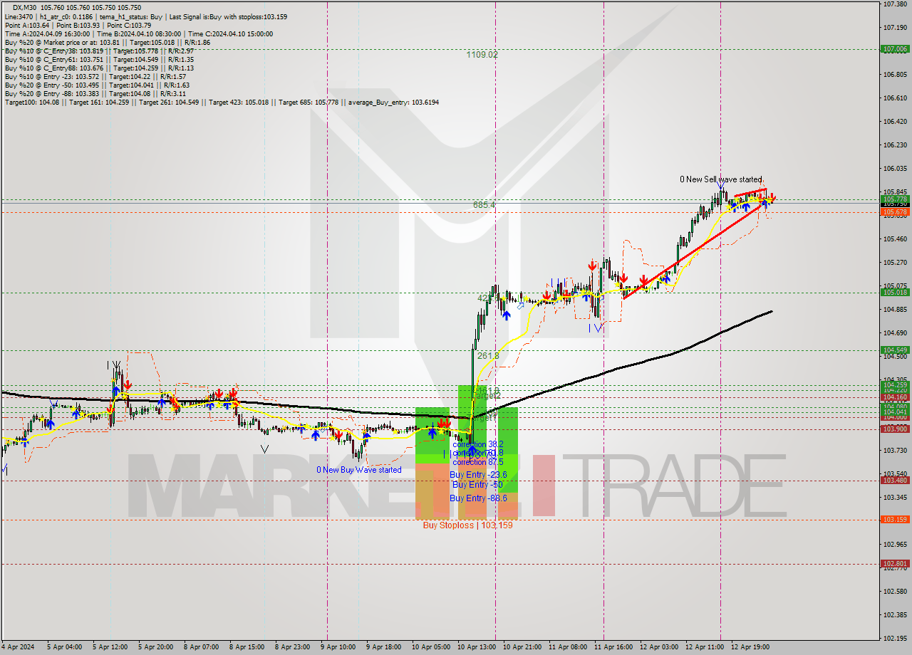 DX M30 Analysis DX M30 Signal