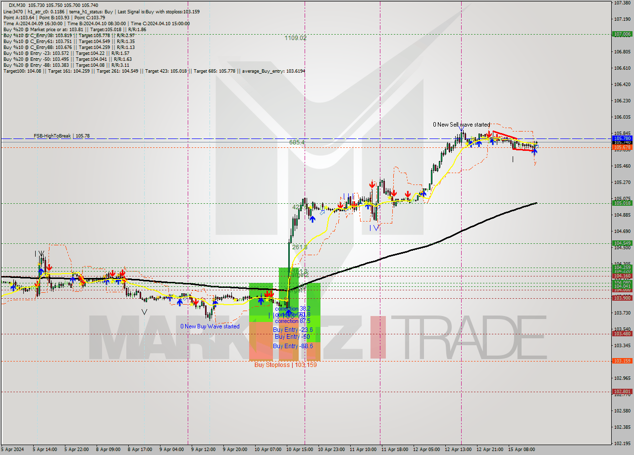 DX M30 Analysis DX M30 Signal